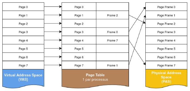 Diagramme en colonnes représentant la représentation simplifiée des espaces d&rsquo;adressage virtuel et physique et leur lien avec une page table.